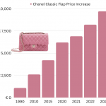 Chanel bags price increase 2023
